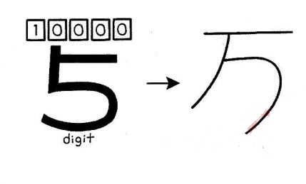 Cách nhớ chữ Kanji 万